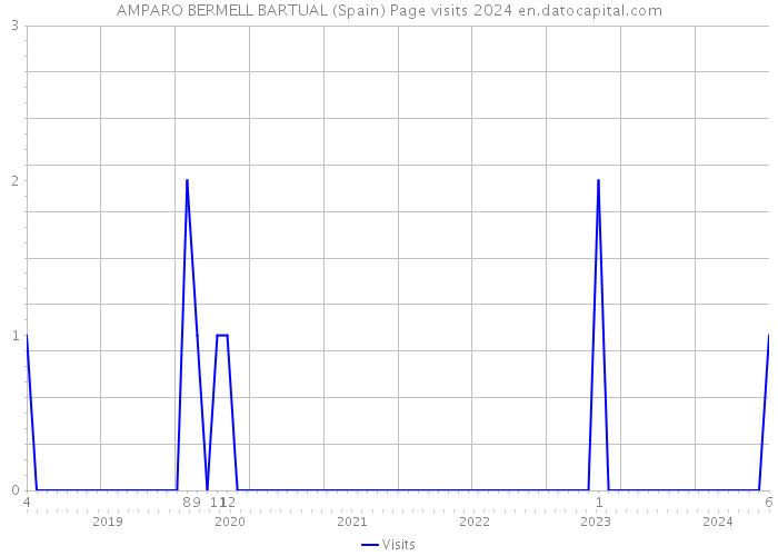 AMPARO BERMELL BARTUAL (Spain) Page visits 2024 