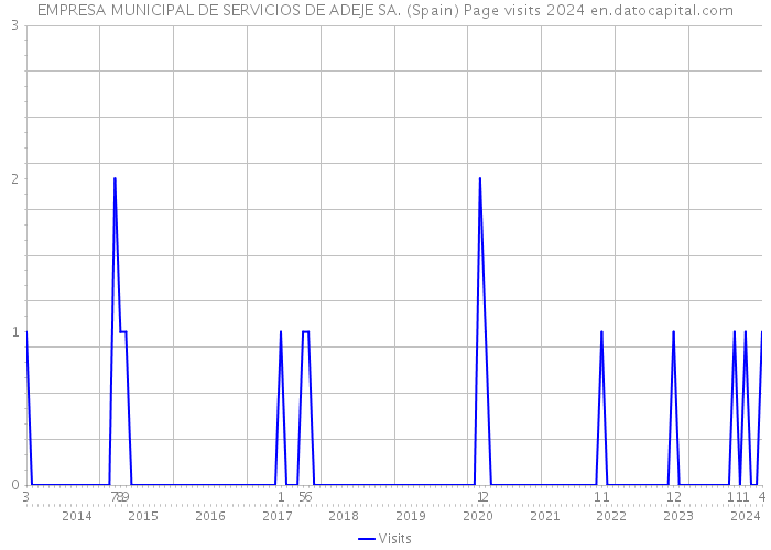 EMPRESA MUNICIPAL DE SERVICIOS DE ADEJE SA. (Spain) Page visits 2024 