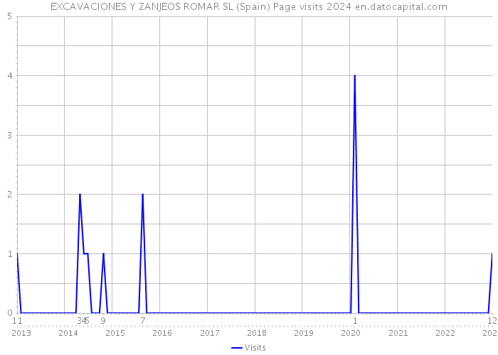 EXCAVACIONES Y ZANJEOS ROMAR SL (Spain) Page visits 2024 