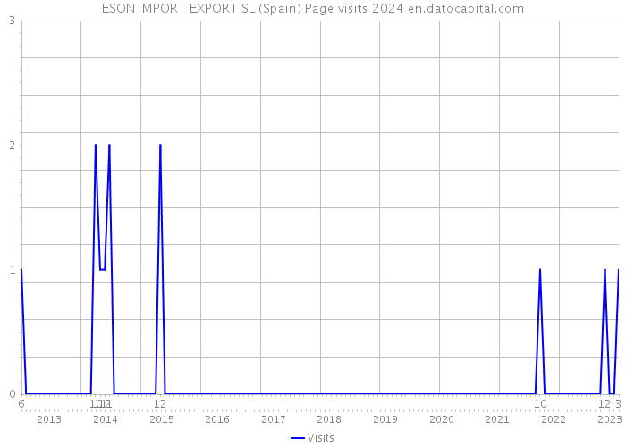 ESON IMPORT EXPORT SL (Spain) Page visits 2024 