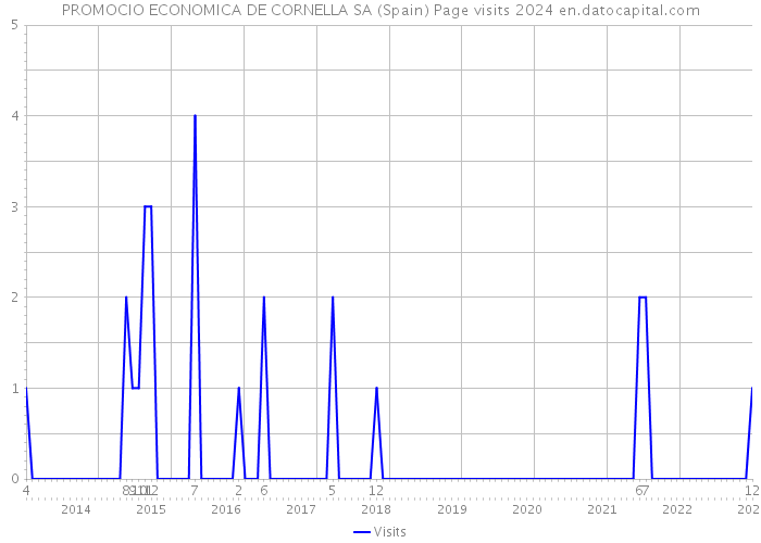 PROMOCIO ECONOMICA DE CORNELLA SA (Spain) Page visits 2024 