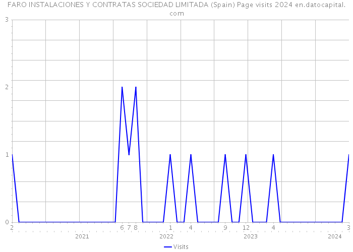 FARO INSTALACIONES Y CONTRATAS SOCIEDAD LIMITADA (Spain) Page visits 2024 