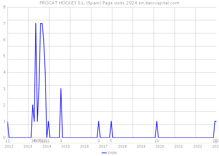 PROCAT HOCKEY S.L. (Spain) Page visits 2024 