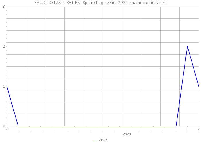 BAUDILIO LAVIN SETIEN (Spain) Page visits 2024 