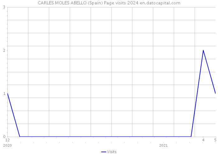 CARLES MOLES ABELLO (Spain) Page visits 2024 