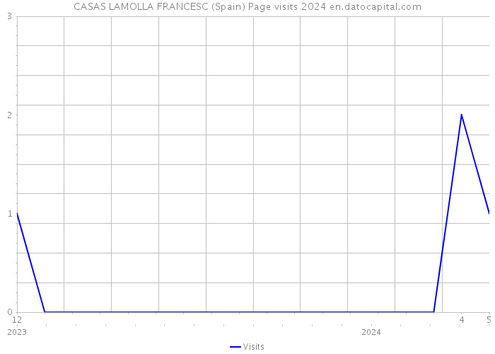 CASAS LAMOLLA FRANCESC (Spain) Page visits 2024 