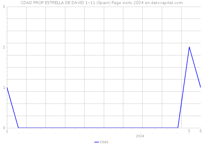 CDAD PROP ESTRELLA DE DAVID 1-11 (Spain) Page visits 2024 