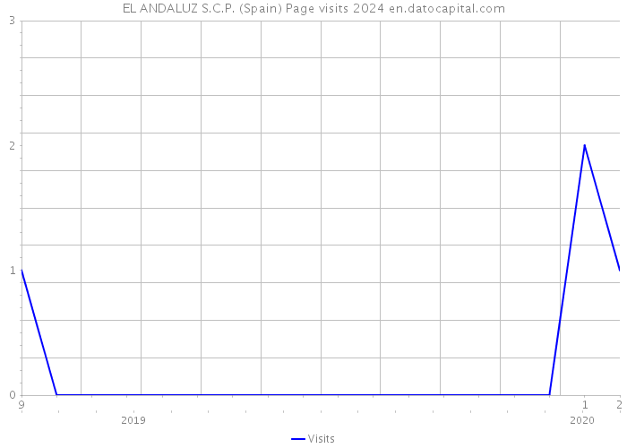 EL ANDALUZ S.C.P. (Spain) Page visits 2024 