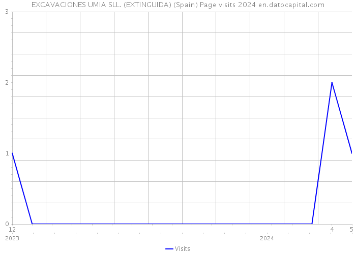 EXCAVACIONES UMIA SLL. (EXTINGUIDA) (Spain) Page visits 2024 