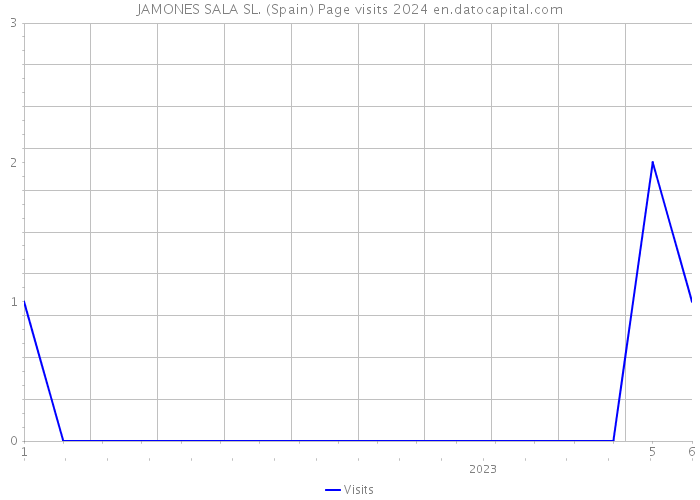 JAMONES SALA SL. (Spain) Page visits 2024 