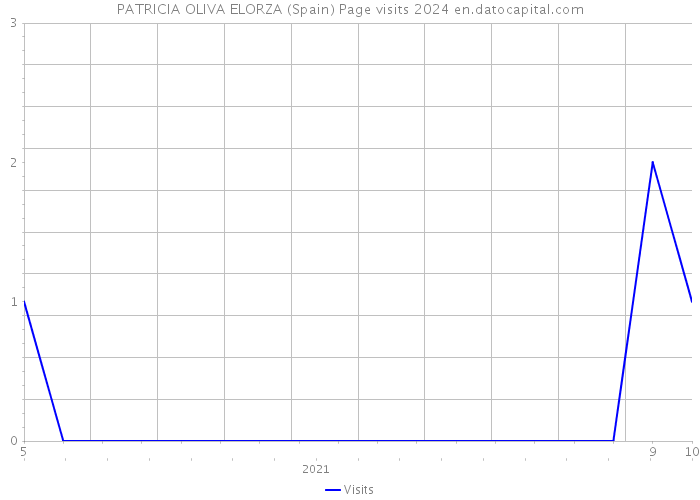 PATRICIA OLIVA ELORZA (Spain) Page visits 2024 