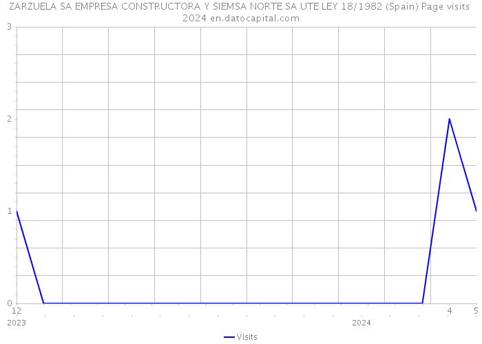 ZARZUELA SA EMPRESA CONSTRUCTORA Y SIEMSA NORTE SA UTE LEY 18/1982 (Spain) Page visits 2024 