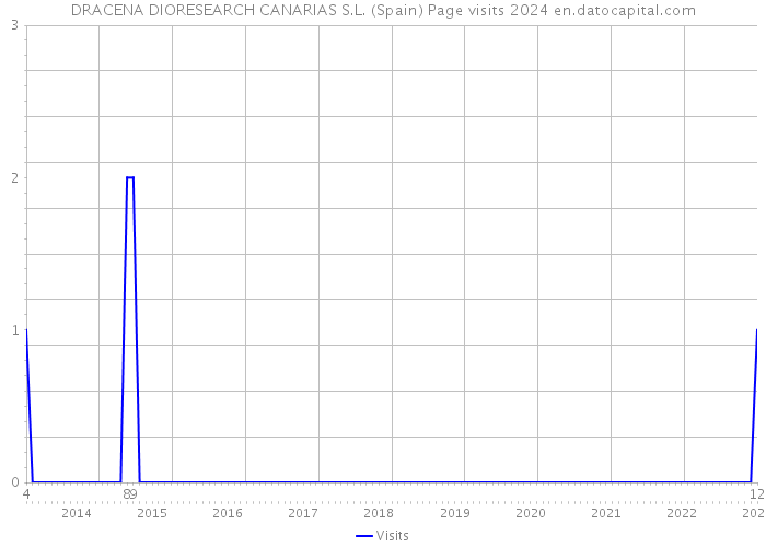 DRACENA DIORESEARCH CANARIAS S.L. (Spain) Page visits 2024 