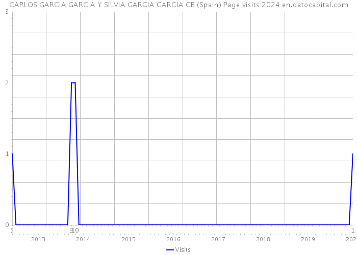 CARLOS GARCIA GARCIA Y SILVIA GARCIA GARCIA CB (Spain) Page visits 2024 