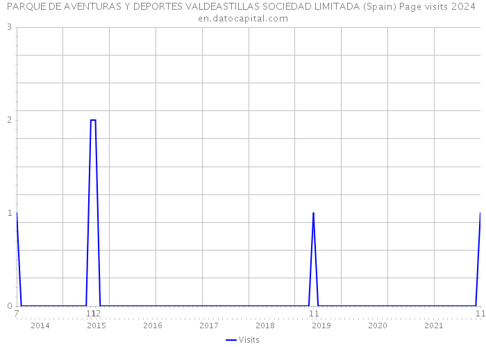 PARQUE DE AVENTURAS Y DEPORTES VALDEASTILLAS SOCIEDAD LIMITADA (Spain) Page visits 2024 