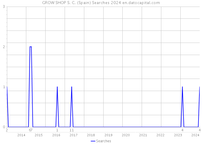 GROW SHOP S. C. (Spain) Searches 2024 