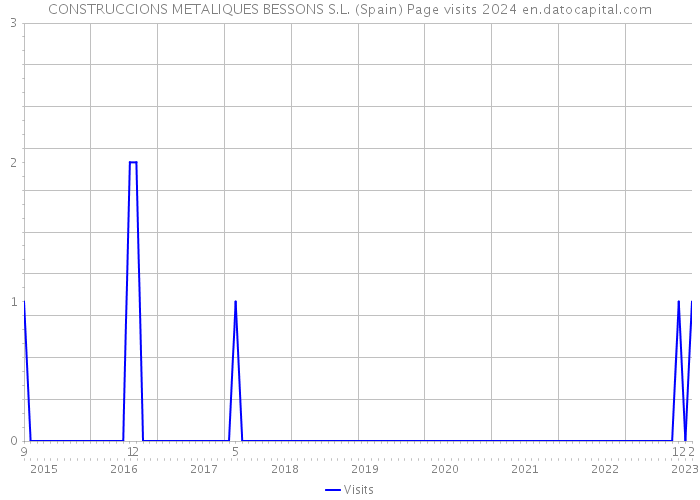 CONSTRUCCIONS METALIQUES BESSONS S.L. (Spain) Page visits 2024 