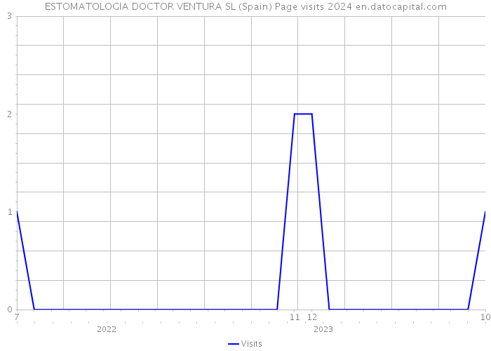 ESTOMATOLOGIA DOCTOR VENTURA SL (Spain) Page visits 2024 