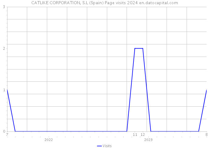 CATLIKE CORPORATION, S.L (Spain) Page visits 2024 