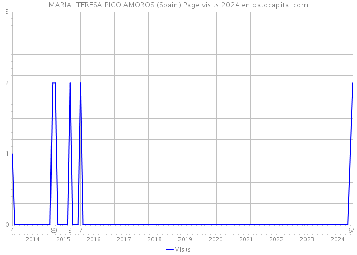 MARIA-TERESA PICO AMOROS (Spain) Page visits 2024 