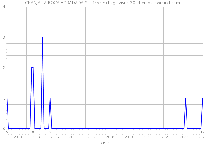 GRANJA LA ROCA FORADADA S.L. (Spain) Page visits 2024 