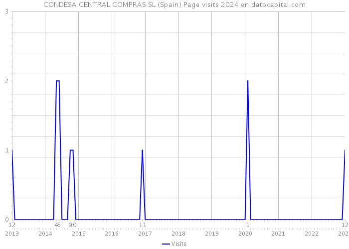 CONDESA CENTRAL COMPRAS SL (Spain) Page visits 2024 
