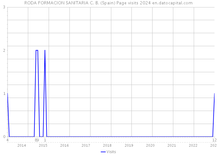 RODA FORMACION SANITARIA C. B. (Spain) Page visits 2024 