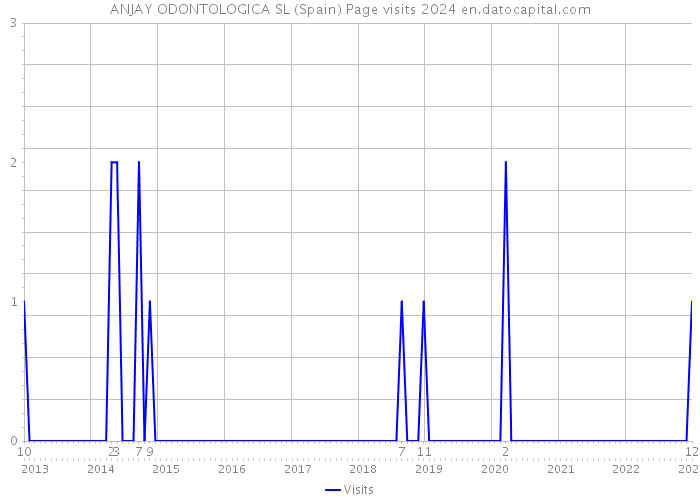 ANJAY ODONTOLOGICA SL (Spain) Page visits 2024 