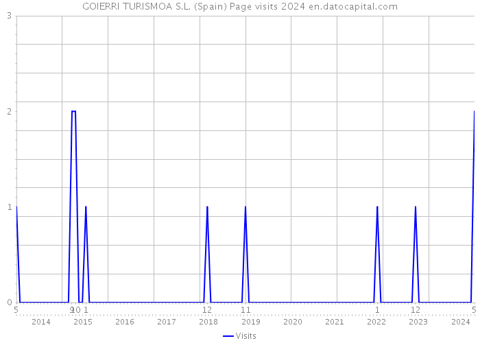 GOIERRI TURISMOA S.L. (Spain) Page visits 2024 