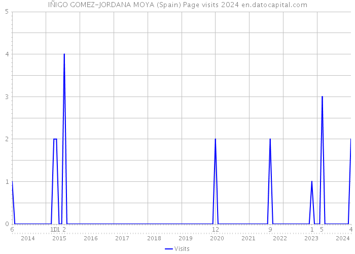 IÑIGO GOMEZ-JORDANA MOYA (Spain) Page visits 2024 