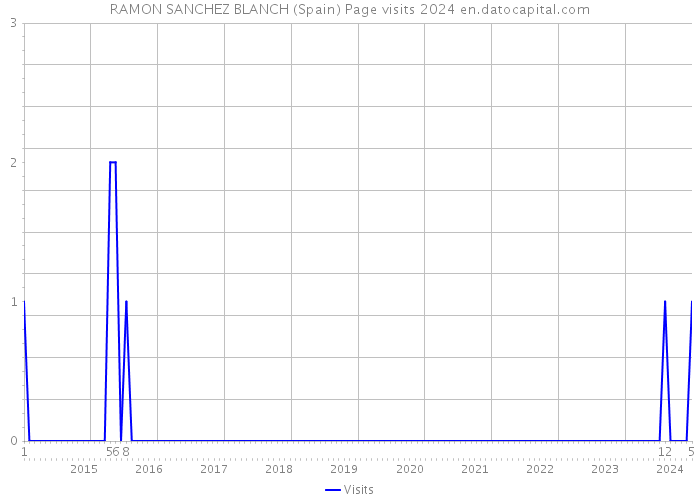 RAMON SANCHEZ BLANCH (Spain) Page visits 2024 