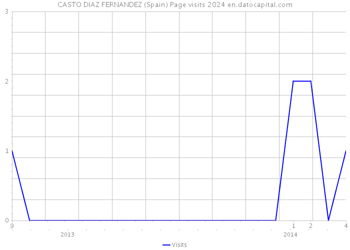 CASTO DIAZ FERNANDEZ (Spain) Page visits 2024 