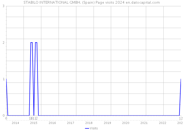 STABILO INTERNATIONAL GMBH. (Spain) Page visits 2024 