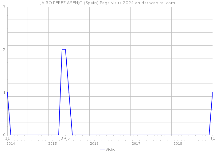 JAIRO PEREZ ASENJO (Spain) Page visits 2024 