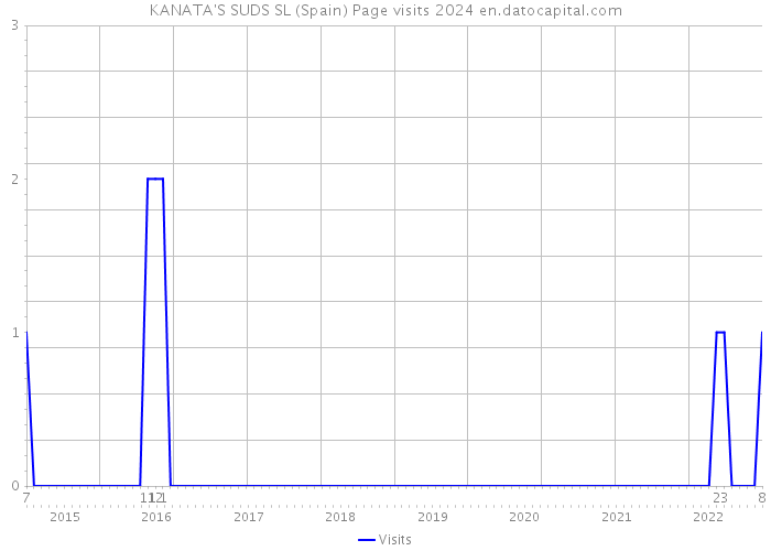 KANATA'S SUDS SL (Spain) Page visits 2024 