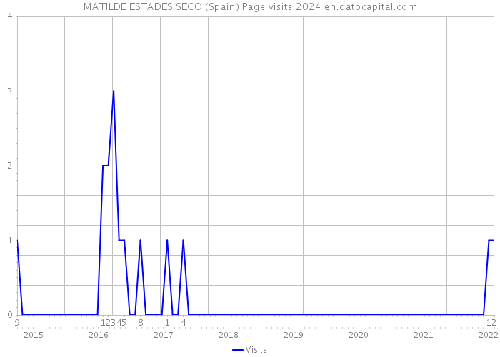 MATILDE ESTADES SECO (Spain) Page visits 2024 