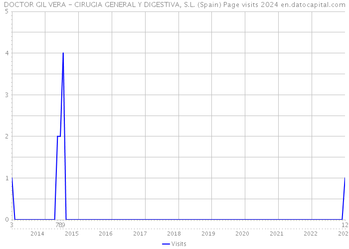 DOCTOR GIL VERA - CIRUGIA GENERAL Y DIGESTIVA, S.L. (Spain) Page visits 2024 