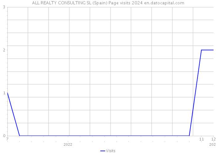 ALL REALTY CONSULTING SL (Spain) Page visits 2024 