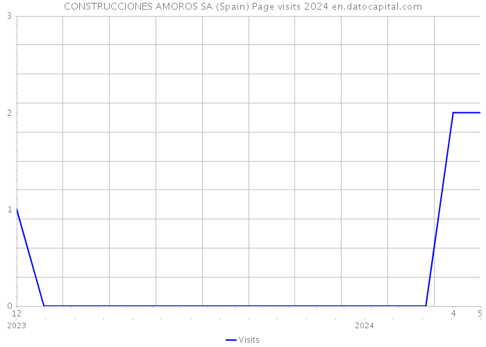 CONSTRUCCIONES AMOROS SA (Spain) Page visits 2024 