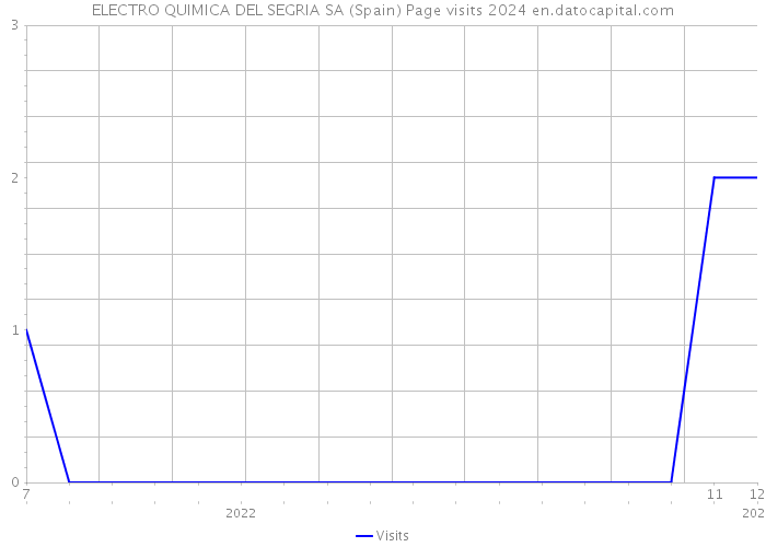 ELECTRO QUIMICA DEL SEGRIA SA (Spain) Page visits 2024 