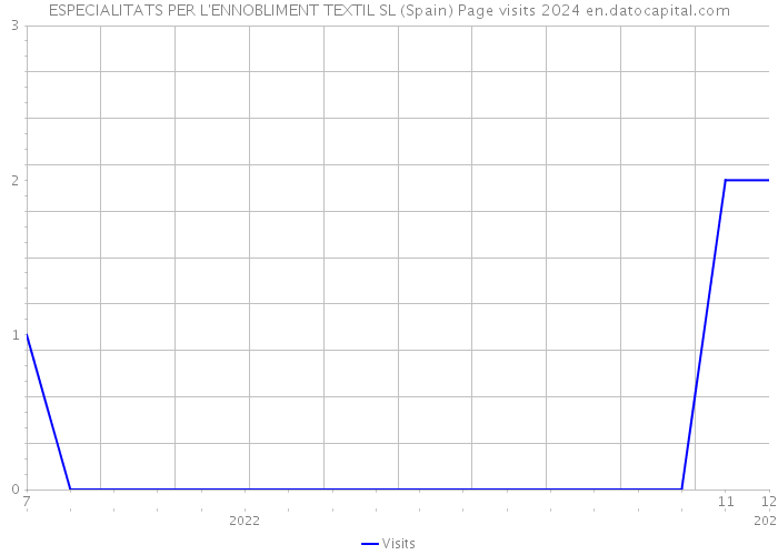 ESPECIALITATS PER L'ENNOBLIMENT TEXTIL SL (Spain) Page visits 2024 