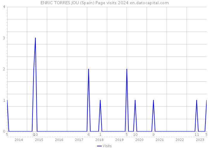 ENRIC TORRES JOU (Spain) Page visits 2024 