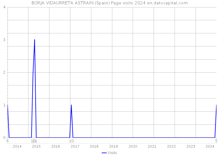 BORJA VIDAURRETA ASTRAIN (Spain) Page visits 2024 