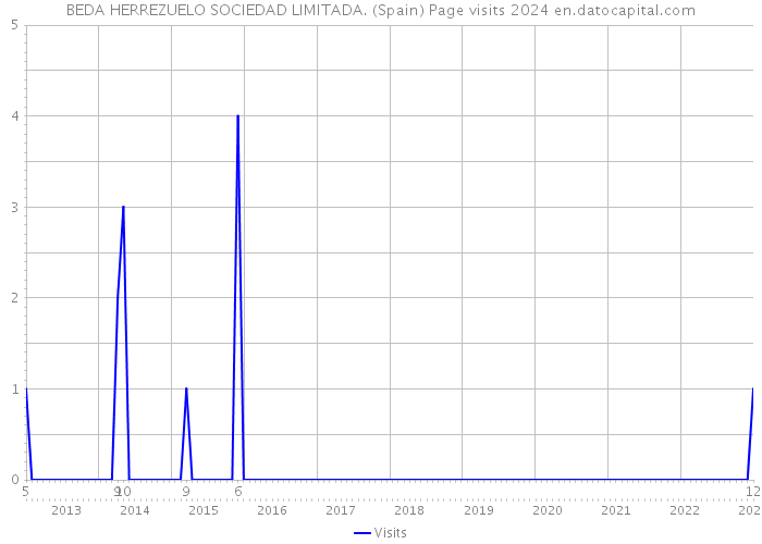 BEDA HERREZUELO SOCIEDAD LIMITADA. (Spain) Page visits 2024 