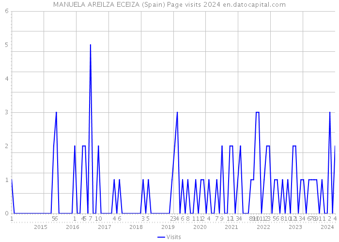 MANUELA AREILZA ECEIZA (Spain) Page visits 2024 