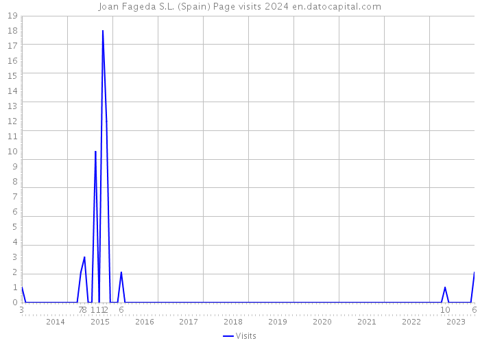 Joan Fageda S.L. (Spain) Page visits 2024 