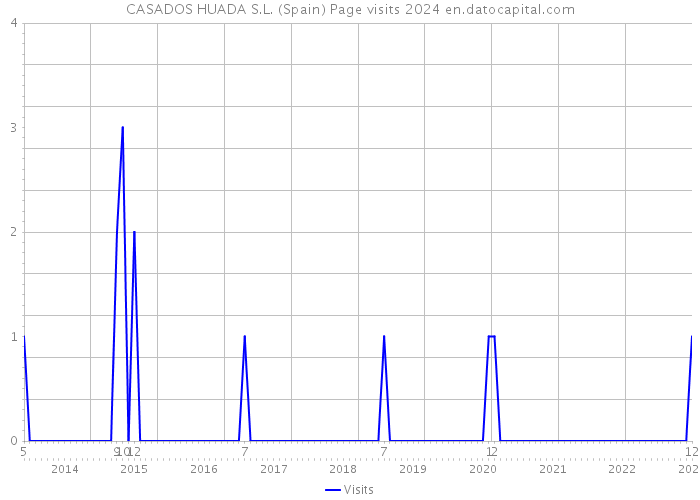 CASADOS HUADA S.L. (Spain) Page visits 2024 
