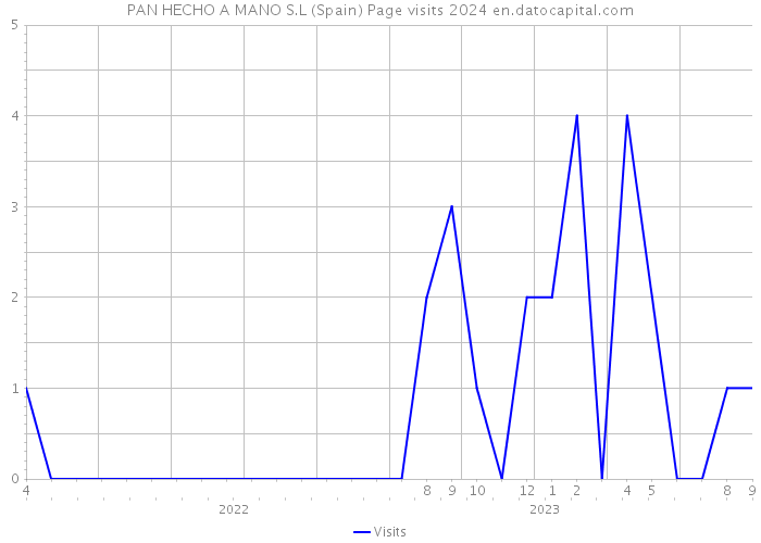 PAN HECHO A MANO S.L (Spain) Page visits 2024 