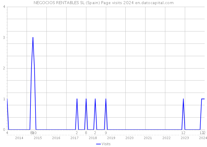 NEGOCIOS RENTABLES SL (Spain) Page visits 2024 