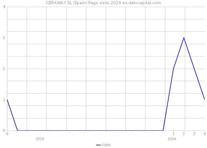 GERAWAY SL (Spain) Page visits 2024 